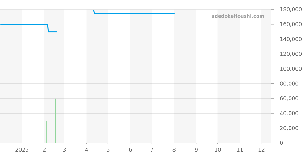 CAF1010.BA0821 - タグホイヤー アクアレーサー 価格・相場チャート(平均値, 1年)