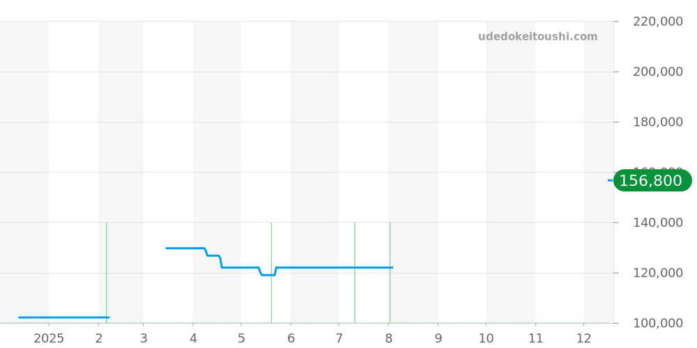 CAF101E.BA0821 - タグホイヤー アクアレーサー 価格・相場チャート(平均値, 1年)