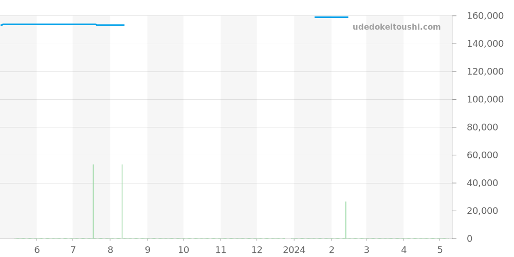 CAF2113.BA0809 - タグホイヤー アクアレーサー 価格・相場チャート(平均値, 1年)