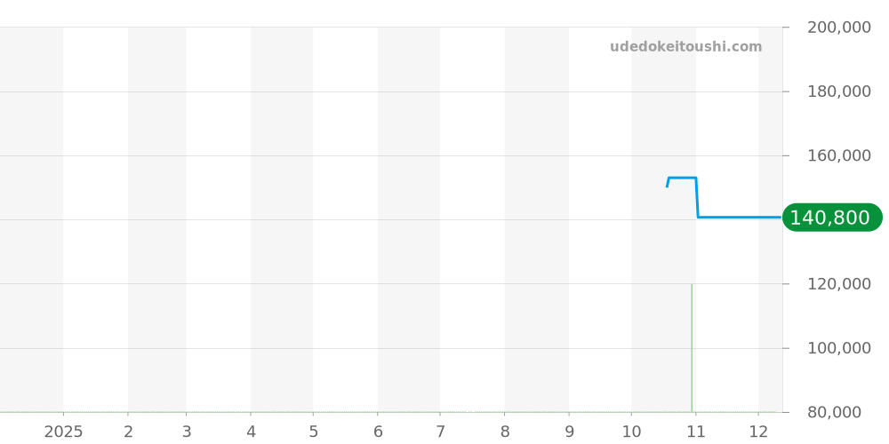 CAF2113.BA0809 - タグホイヤー アクアレーサー 価格・相場チャート(平均値, 1年)