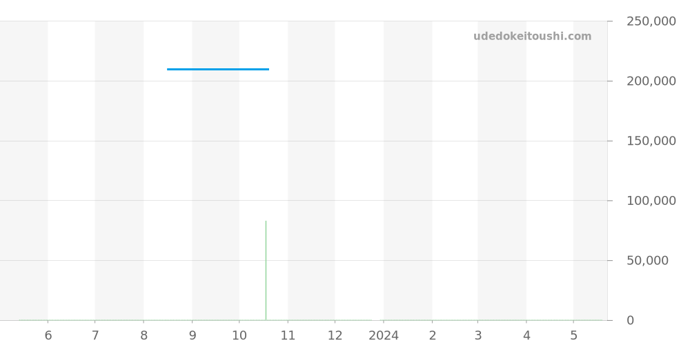 CAF2120.BB0816 - タグホイヤー アクアレーサー 価格・相場チャート(平均値, 1年)