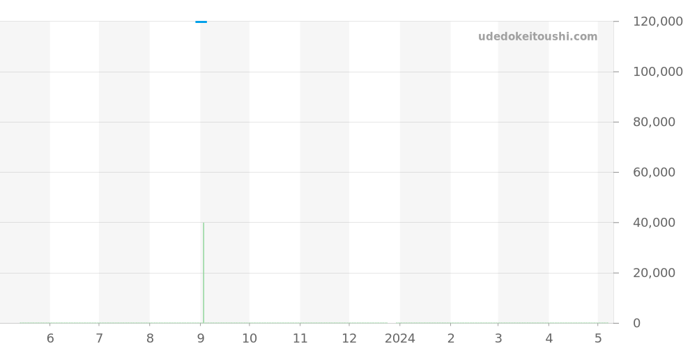 CAF7012.BA0815 - タグホイヤー アクアレーサー 価格・相場チャート(平均値, 1年)
