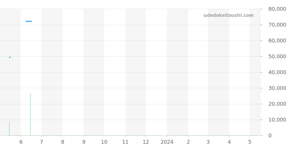 CAH1112.BA0850 - タグホイヤー フォーミュラ1 価格・相場チャート(平均値, 1年)