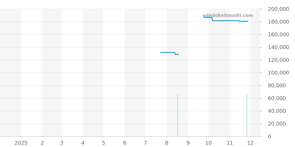 CAH1112.BA0850 - タグホイヤー フォーミュラ1 価格・相場チャート(平均値, 1年)