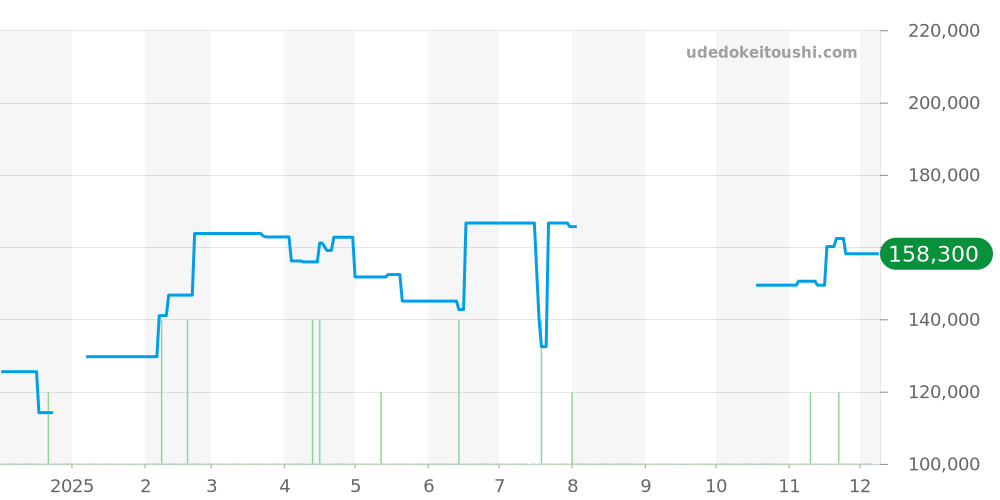 CAH1211.BA0863 - タグホイヤー フォーミュラ1 価格・相場チャート(平均値, 1年)