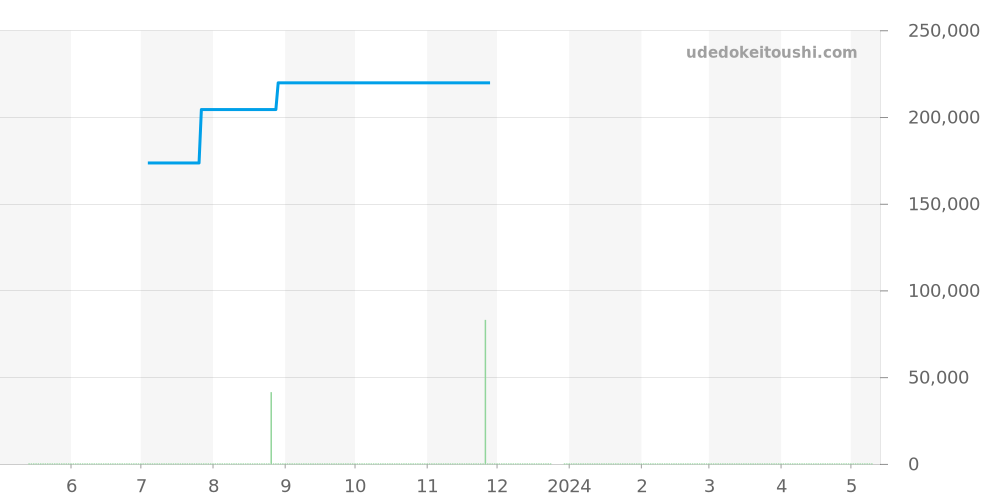 CAH1212.BA0862 - タグホイヤー フォーミュラ1 価格・相場チャート(平均値, 1年)