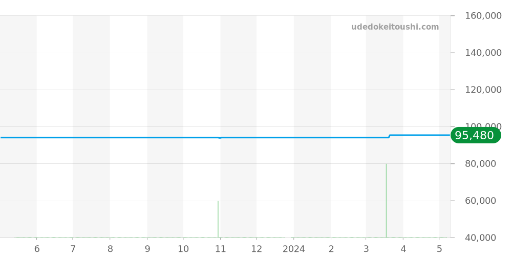 CAH7010.BA0854 - タグホイヤー フォーミュラ1 価格・相場チャート(平均値, 1年)