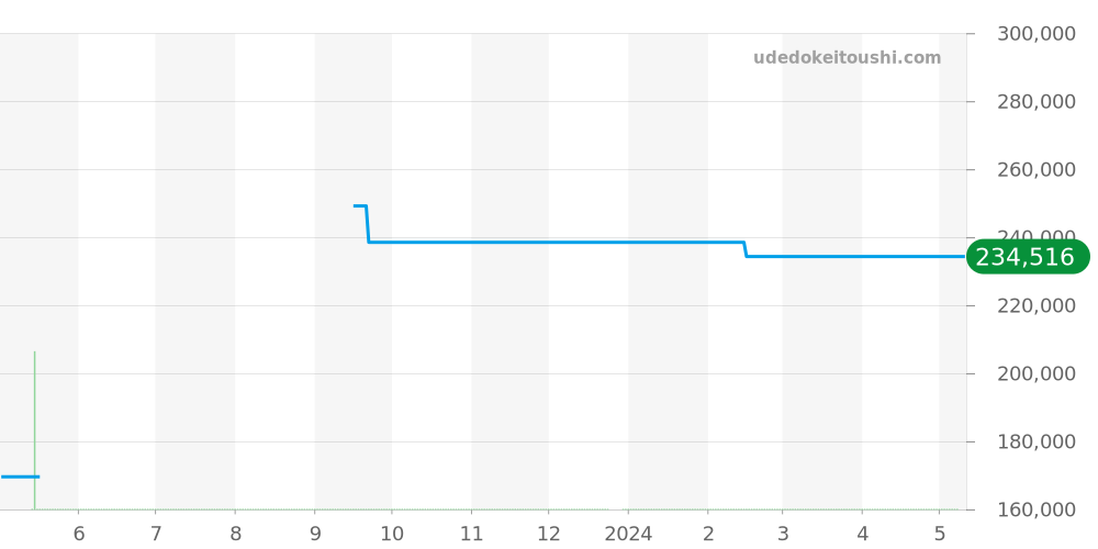 CAJ2110.BA0872 - タグホイヤー アクアレーサー 価格・相場チャート(平均値, 1年)