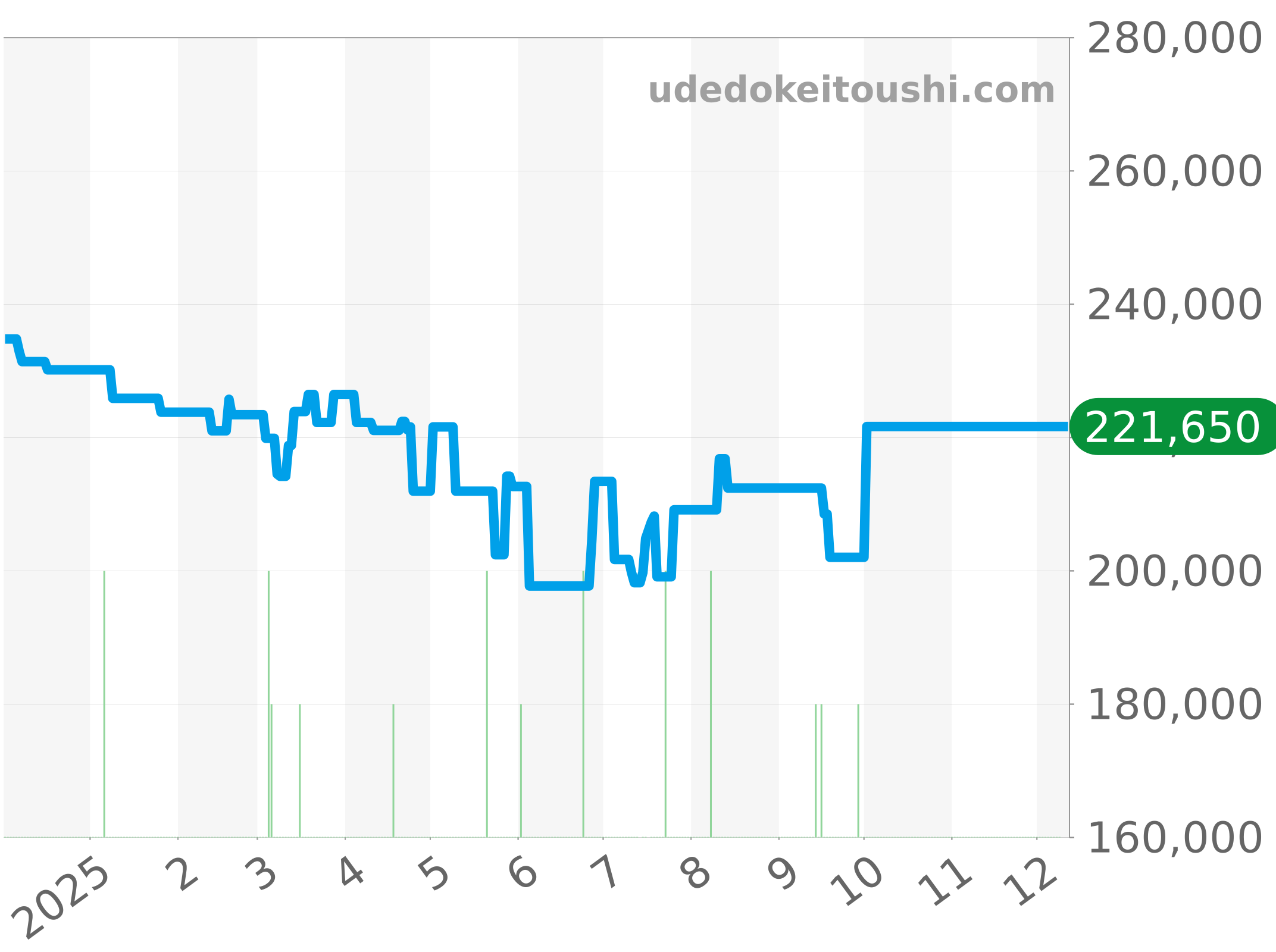 CAJ2110.BA0872 チャート（過去1年）