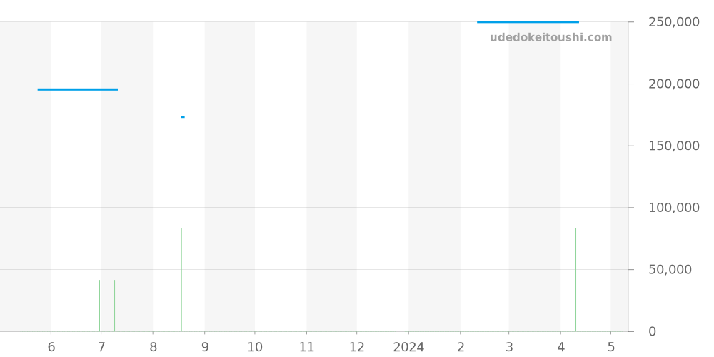 CAK2111.FT8019 - タグホイヤー アクアレーサー 価格・相場チャート(平均値, 1年)