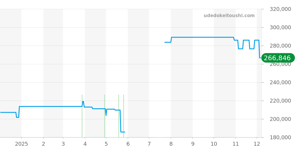 CAK2112.BA0833 - タグホイヤー アクアレーサー 価格・相場チャート(平均値, 1年)