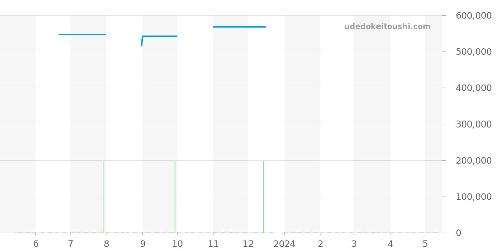 CAL2110.BA0781 - タグホイヤー モナコ 価格・相場チャート(平均値, 1年)