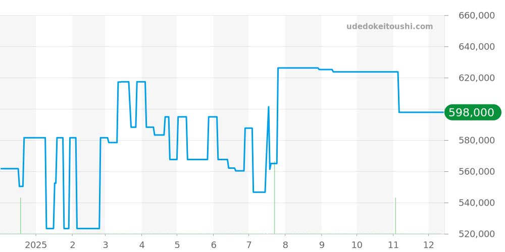 CAL2110.BA0781 - タグホイヤー モナコ 価格・相場チャート(平均値, 1年)