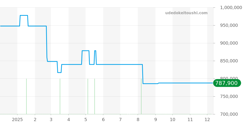 CAL5110.FC6265 - タグホイヤー モナコ 価格・相場チャート(平均値, 1年)