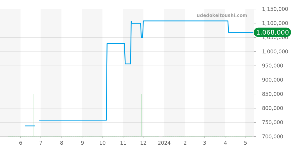 CAL5111.FC6299 - タグホイヤー モナコ 価格・相場チャート(平均値, 1年)