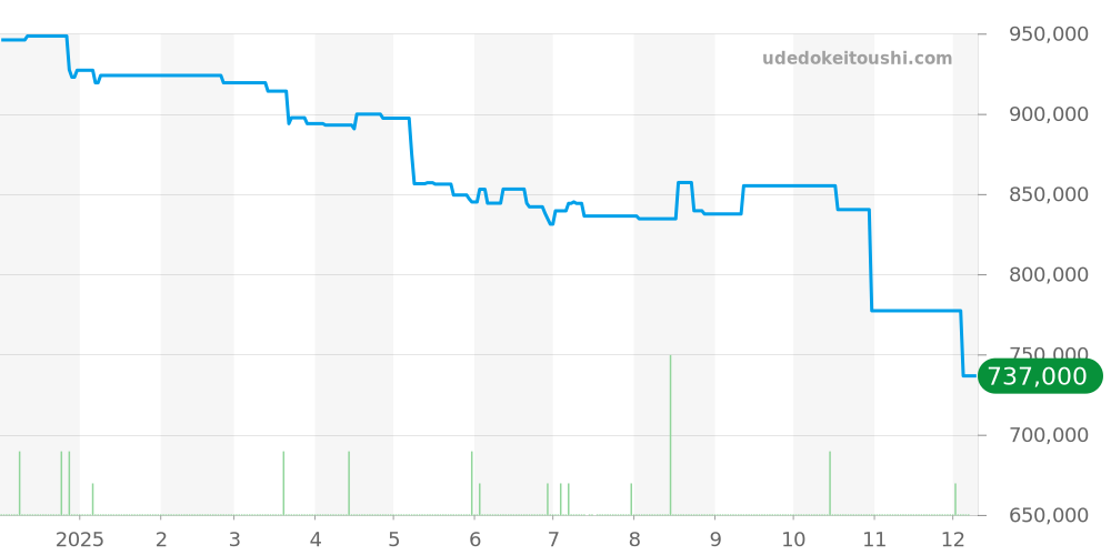 CAL5111.FC6299 - タグホイヤー モナコ 価格・相場チャート(平均値, 1年)