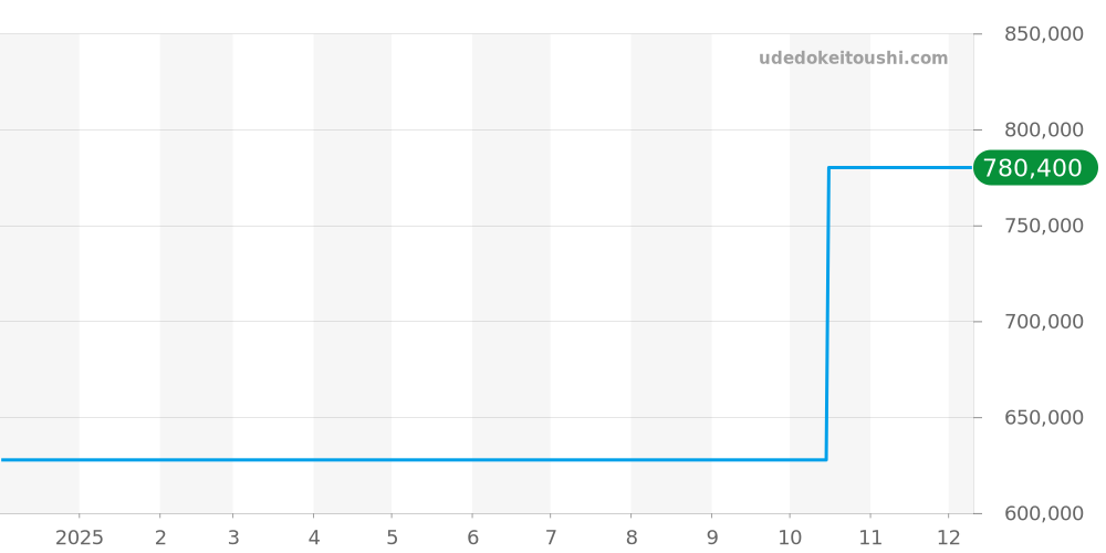 CAL5112.FC6298 - タグホイヤー モナコ 価格・相場チャート(平均値, 1年)
