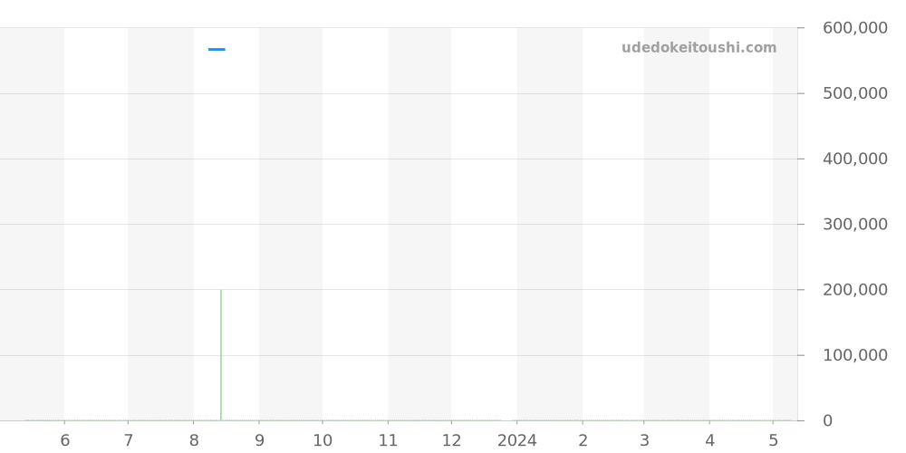 CAL5113.FC6329 - タグホイヤー モナコ 価格・相場チャート(平均値, 1年)