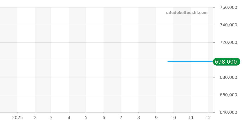 CAL5113.FC6329 - タグホイヤー モナコ 価格・相場チャート(平均値, 1年)