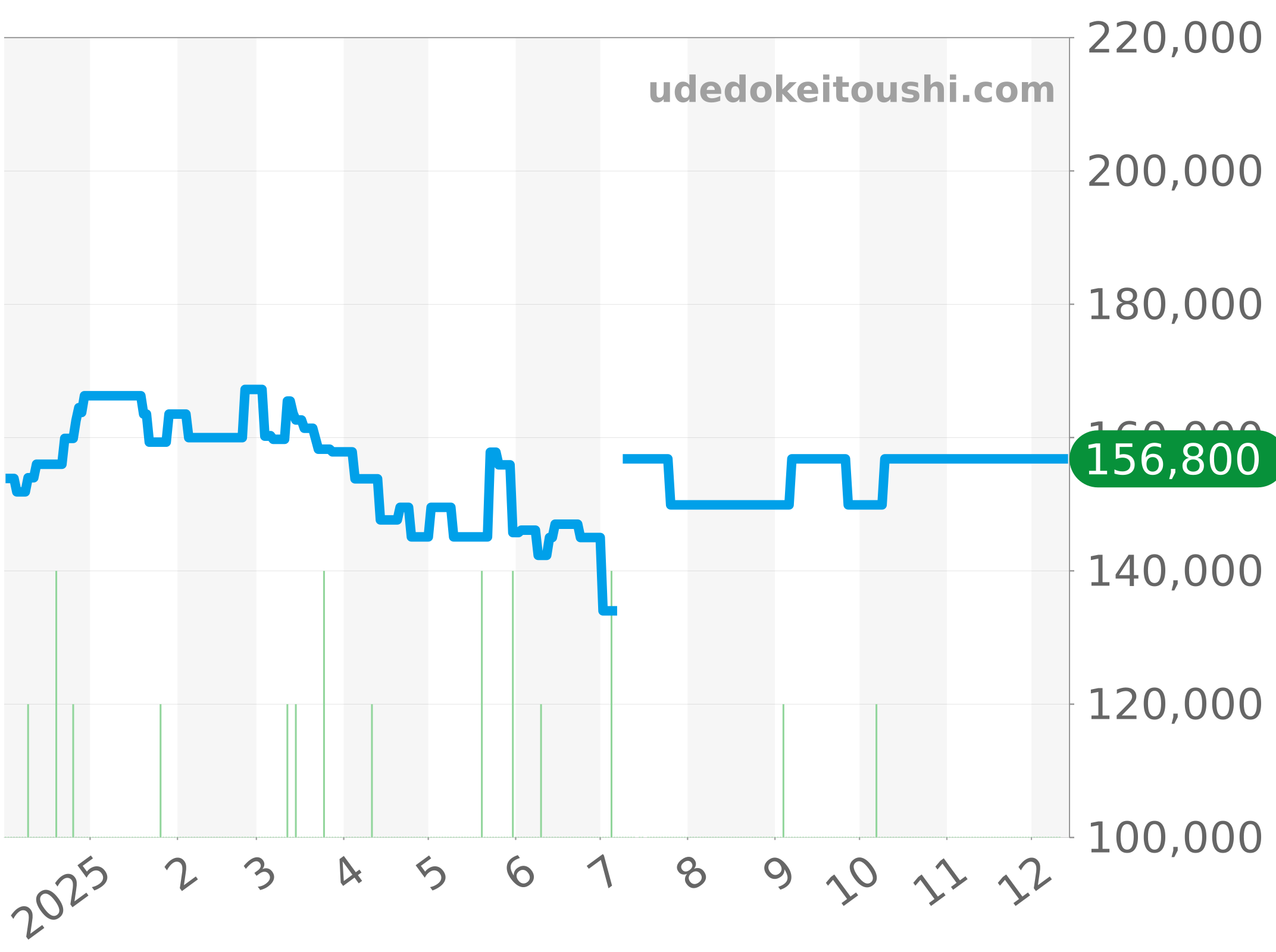 CAP2110.BA0833 チャート（過去1年）