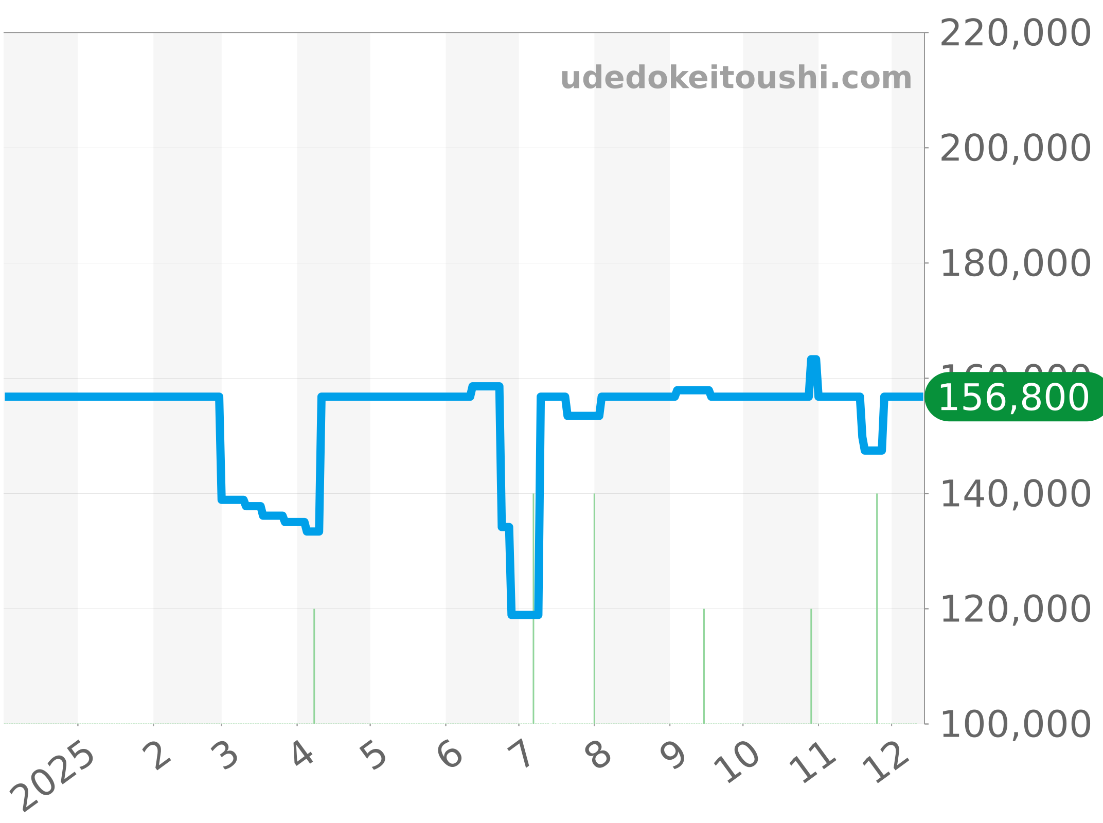 CAP2111.BA0833 チャート（過去1年）