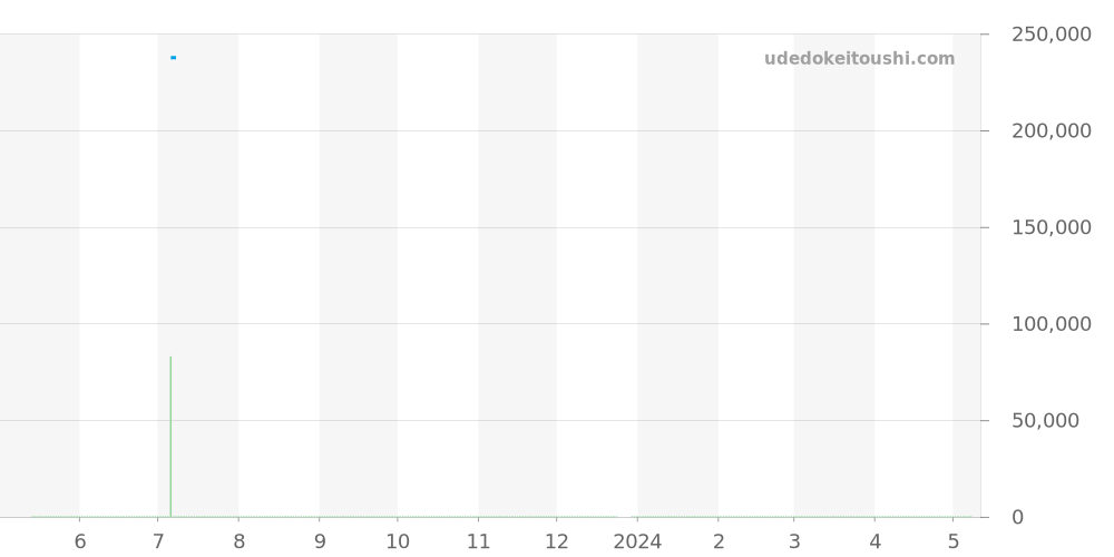 CAP2120.BB0834 - タグホイヤー アクアレーサー 価格・相場チャート(平均値, 1年)