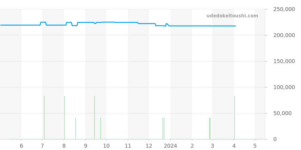 CAR2012.BA0796 - タグホイヤー カレラ 価格・相場チャート(平均値, 1年)