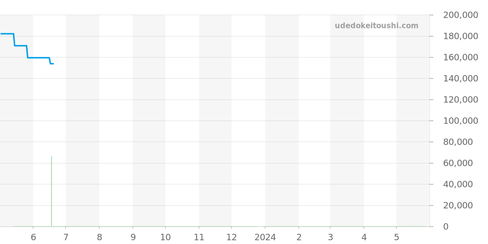 CAR2012.FC6236 - タグホイヤー カレラ 価格・相場チャート(平均値, 1年)