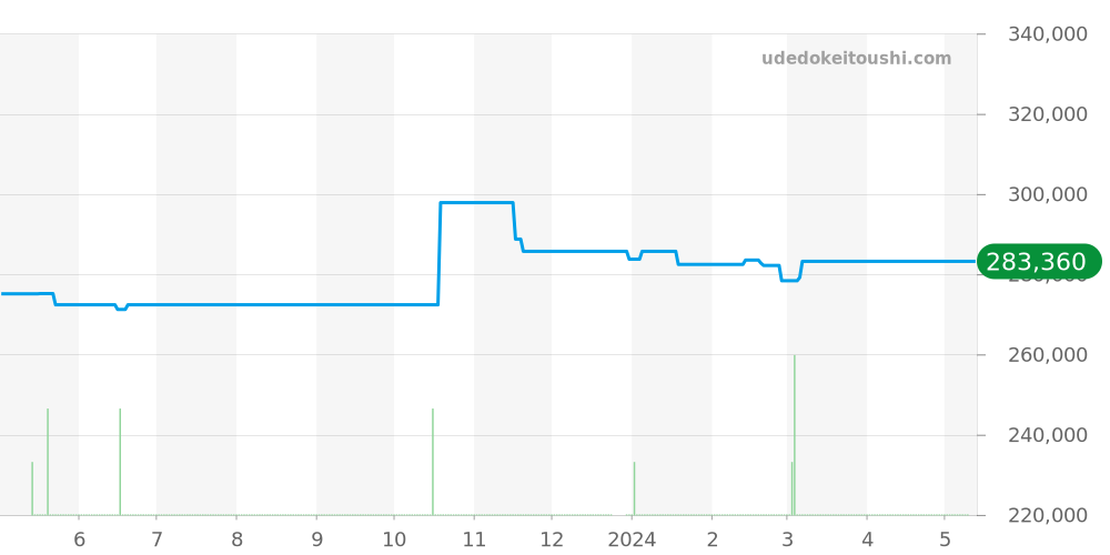 CAR2013.BA0799 - タグホイヤー カレラ 価格・相場チャート(平均値, 1年)