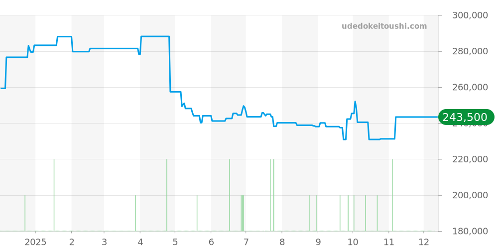 CAR2013.BA0799 - タグホイヤー カレラ 価格・相場チャート(平均値, 1年)