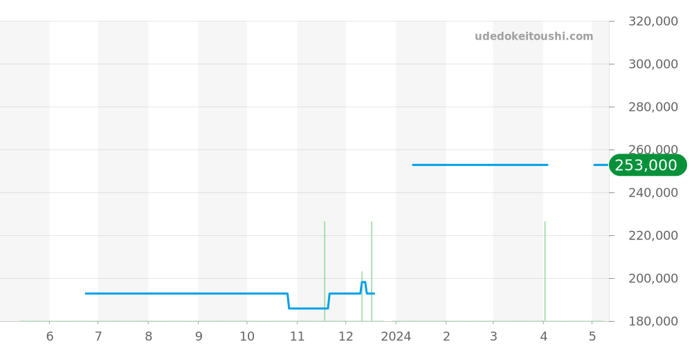 CAR2014.FC6235 - タグホイヤー カレラ 価格・相場チャート(平均値, 1年)