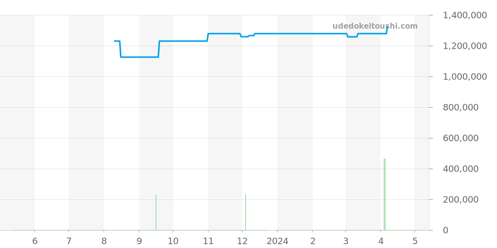 CAR201AA.BA0714 - タグホイヤー カレラ 価格・相場チャート(平均値, 1年)