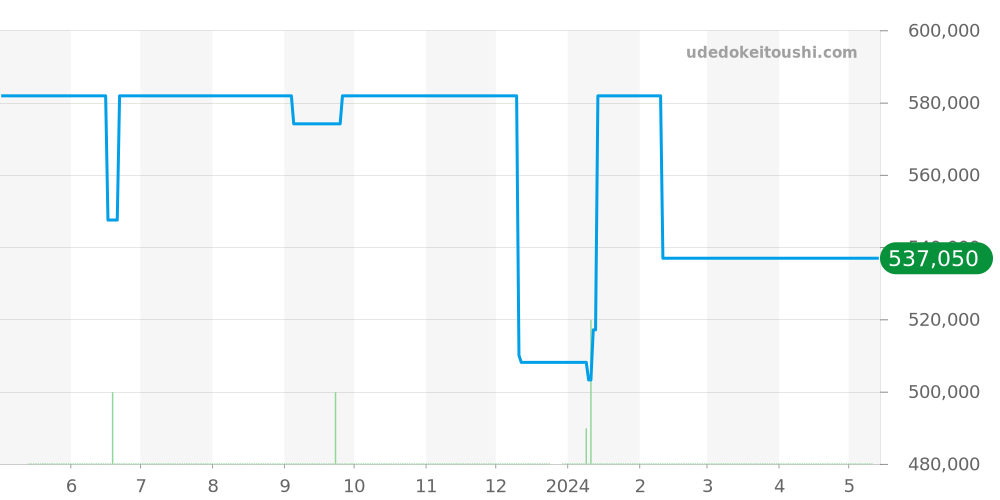 CAR201M.FT6156 - タグホイヤー カレラ 価格・相場チャート(平均値, 1年)