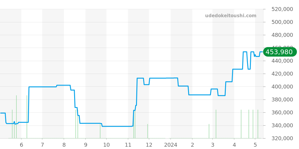 CAR201T.BA0766 - タグホイヤー カレラ 価格・相場チャート(平均値, 1年)