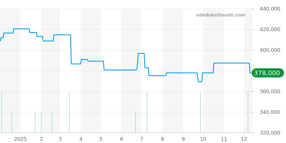 CAR201V.BA0714 - タグホイヤー カレラ 価格・相場チャート(平均値, 1年)