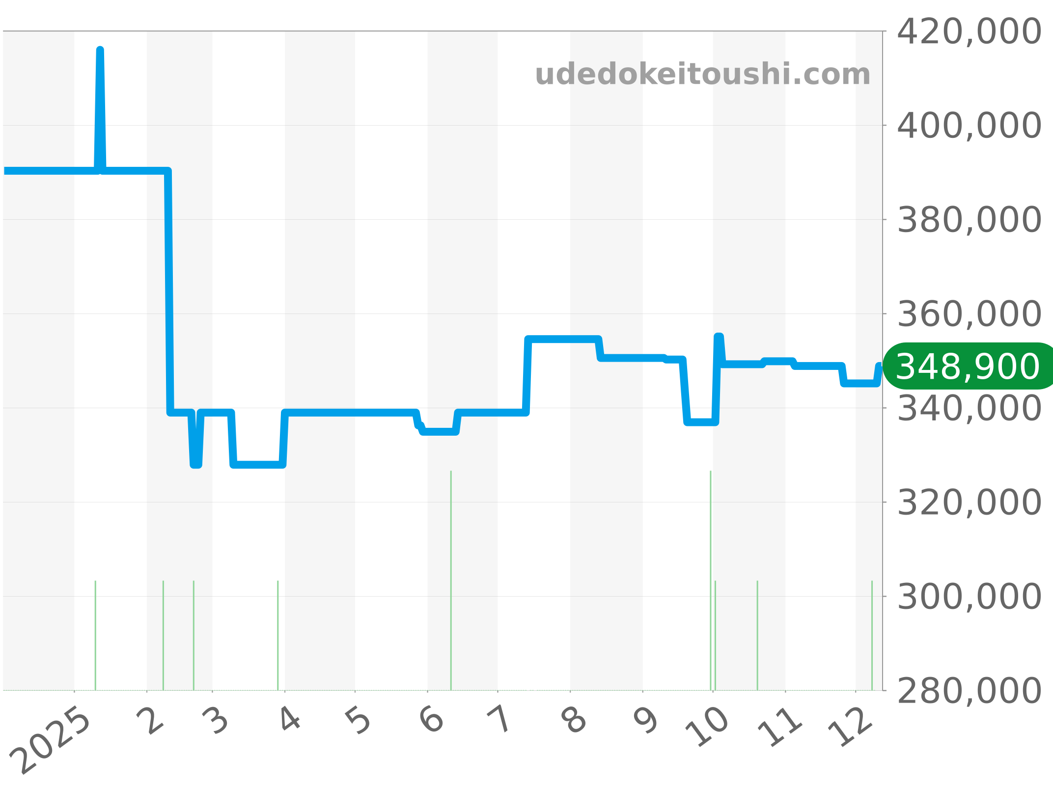 CAR201W.BA0714 チャート（過去1年）