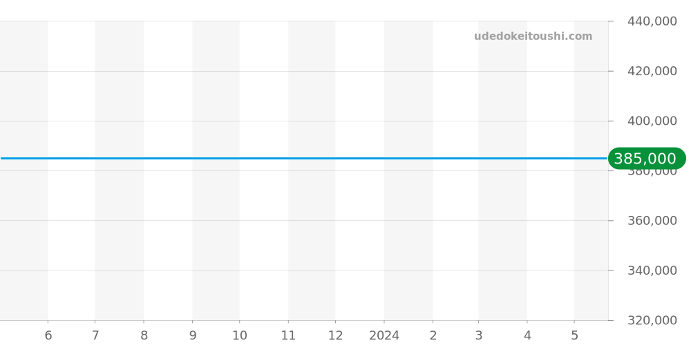 CAR201W.FT6122 - タグホイヤー カレラ 価格・相場チャート(平均値, 1年)
