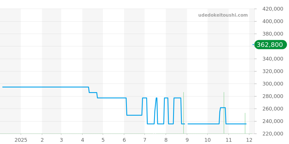 CAR201Z-0 - タグホイヤー カレラ 価格・相場チャート(平均値, 1年)