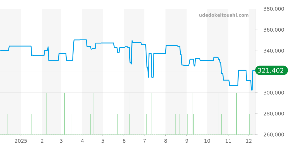 CAR201Z.BA0714 - タグホイヤー カレラ 価格・相場チャート(平均値, 1年)