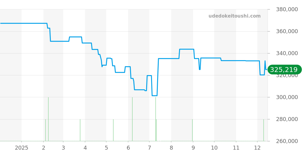 CAR208Z.BF0719 - タグホイヤー カレラ 価格・相場チャート(平均値, 1年)