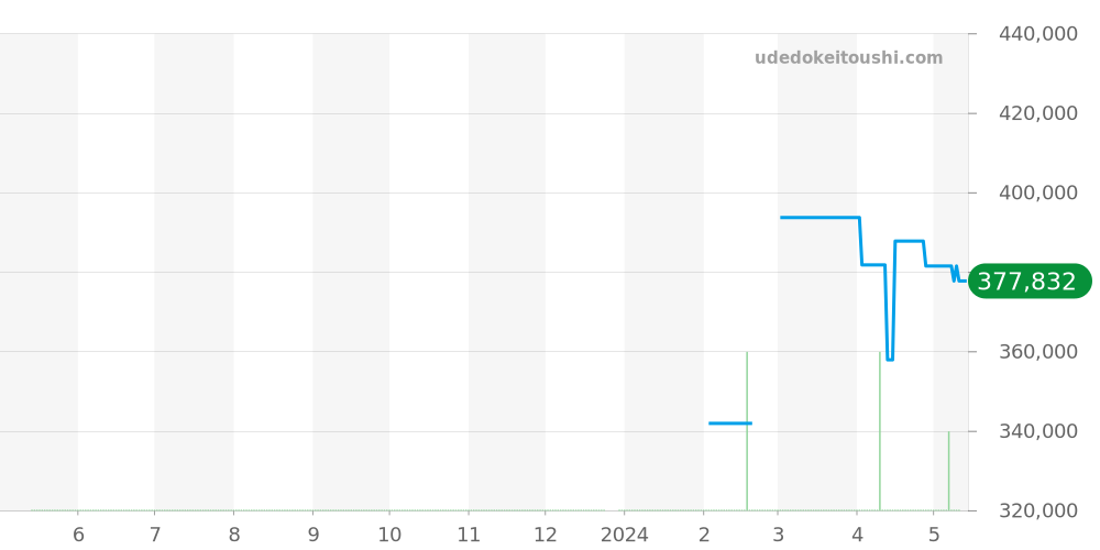CAR208Z.FT6046 - タグホイヤー カレラ 価格・相場チャート(平均値, 1年)