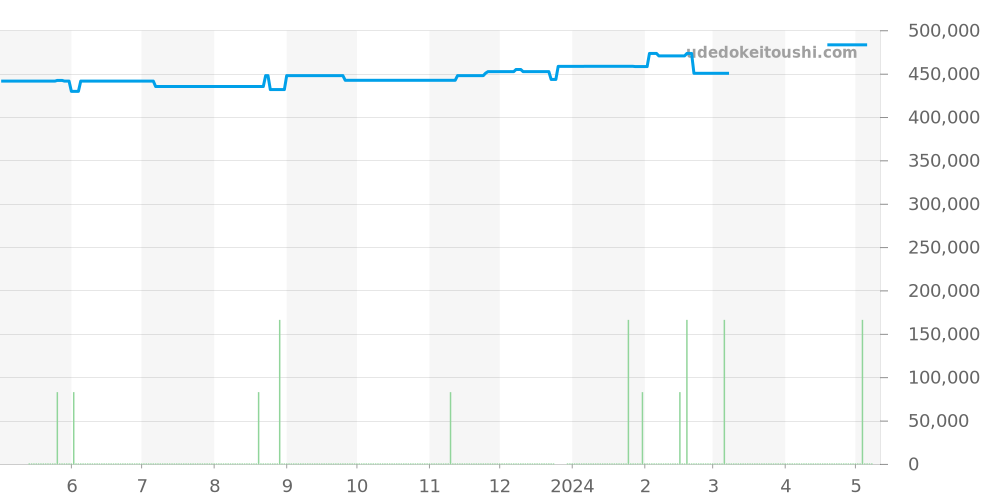 CAR2090.BH0729 - タグホイヤー カレラ 価格・相場チャート(平均値, 1年)