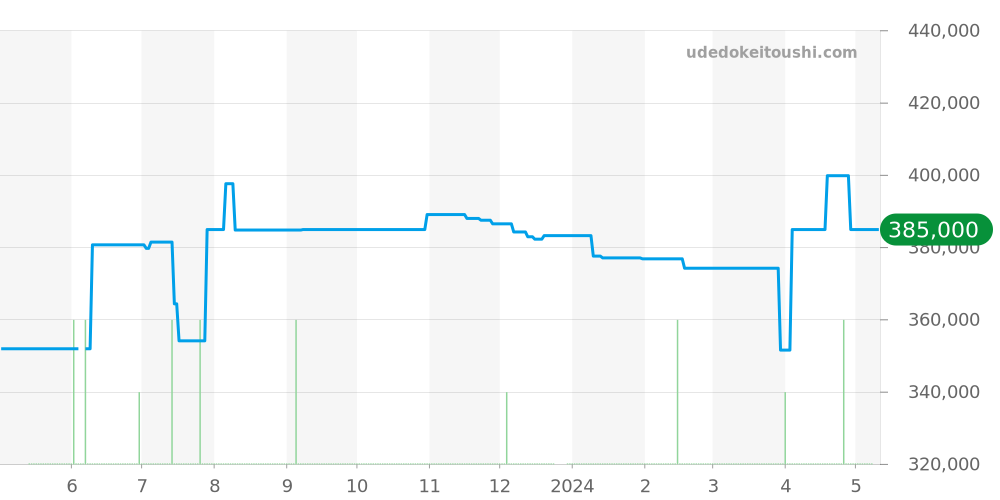 CAR2090.FT6088 - タグホイヤー カレラ 価格・相場チャート(平均値, 1年)