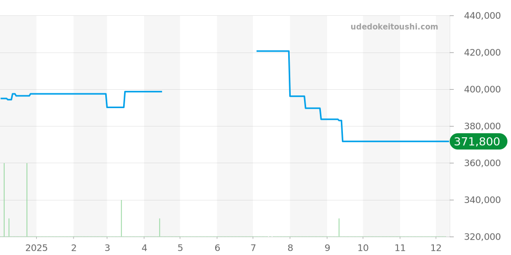 CAR2090.FT6088 - タグホイヤー カレラ 価格・相場チャート(平均値, 1年)
