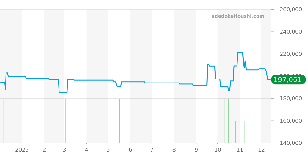 CAR2110-3 - タグホイヤー カレラ 価格・相場チャート(平均値, 1年)