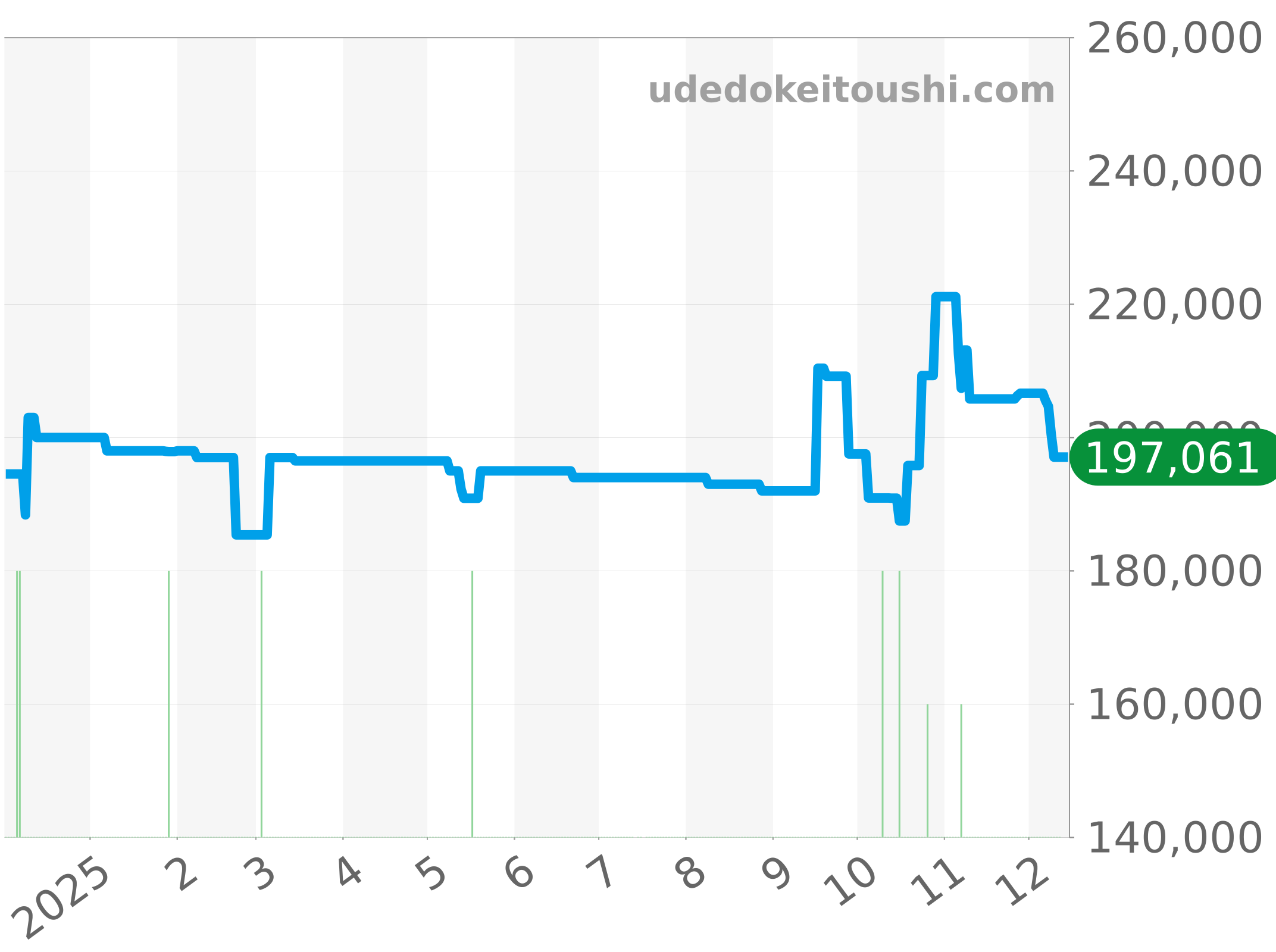 CAR2110-3 チャート（過去1年）