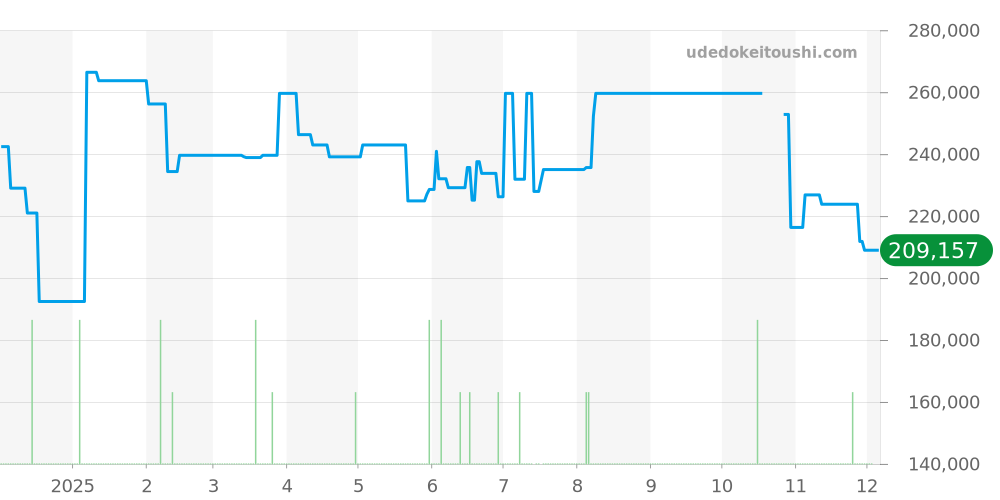 CAR2110.BA0724 - タグホイヤー カレラ 価格・相場チャート(平均値, 1年)