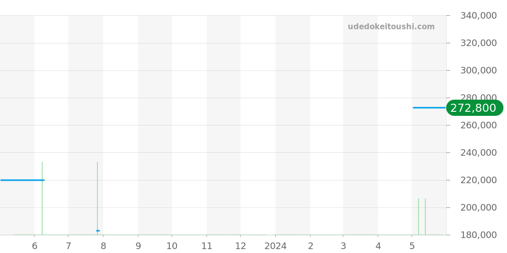 CAR2111-1 - タグホイヤー カレラ 価格・相場チャート(平均値, 1年)