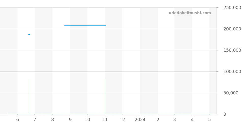 CAR2111-2 - タグホイヤー カレラ 価格・相場チャート(平均値, 1年)