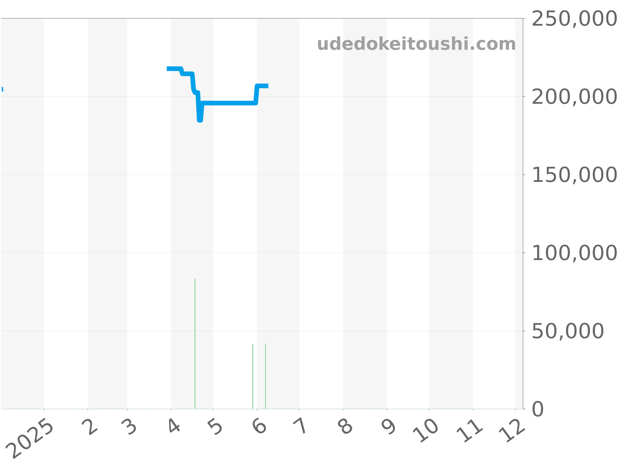 CAR2111-2 チャート（過去1年）